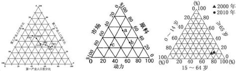 地理三角圖怎麼看|三角圖是要怎麼看